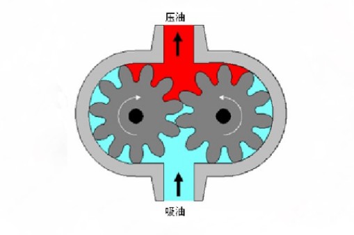 齒輪泵的常見(jiàn)故障及排除方法
