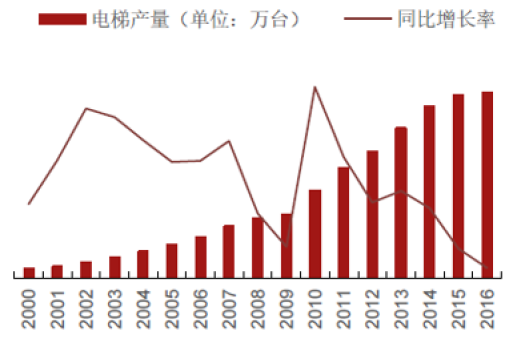 2017年中國電梯產量和保有量