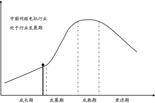 駿業解說2017年中國伺服電機產量現狀分析