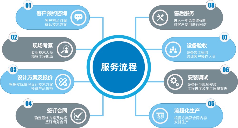 華楠駿業(yè)服務流程