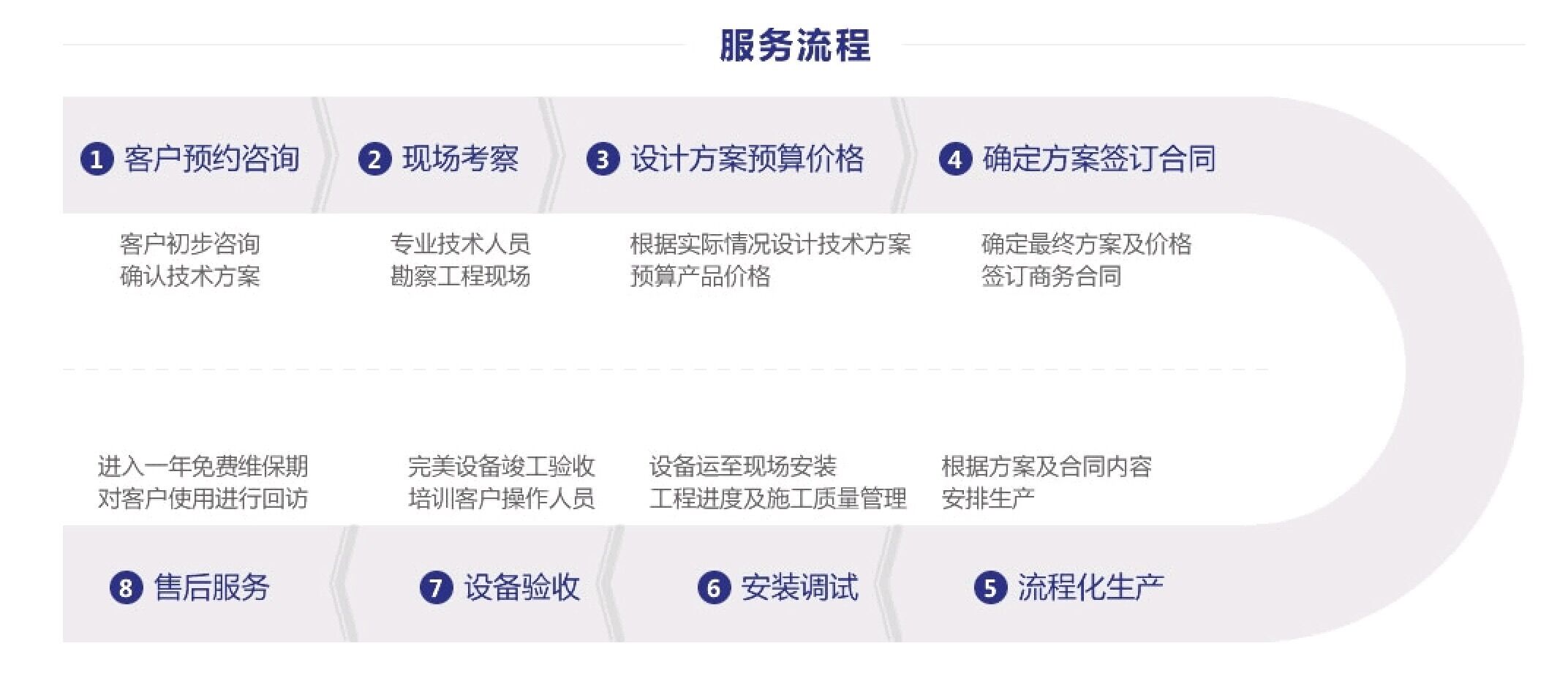 華楠駿業流程圖